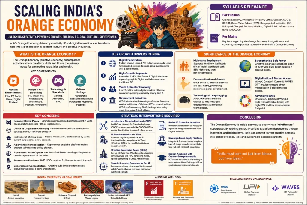 Scaling India's Orange Economy Unlocking Creative Growth, IP Innovation & Employment Opportunities