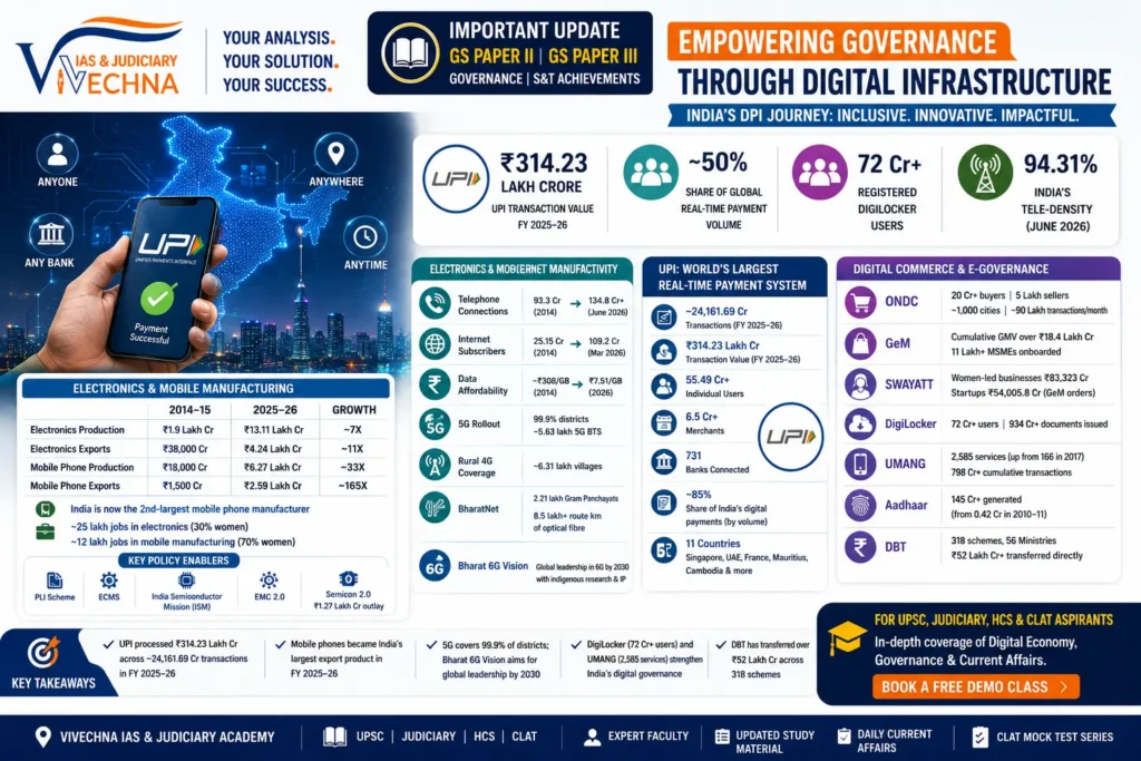 Digital Public Infrastructure in India: UPI, Aadhaar & e-Governance