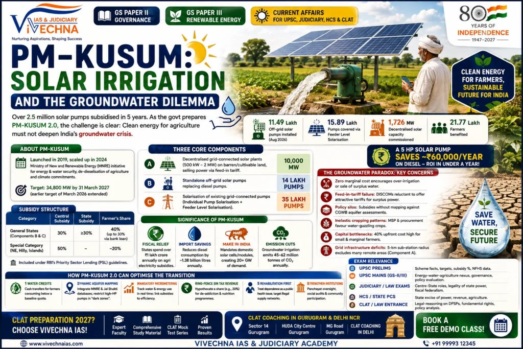 PM-KUSUM Solar Irrigation & Groundwater Crisis UPSC Notes