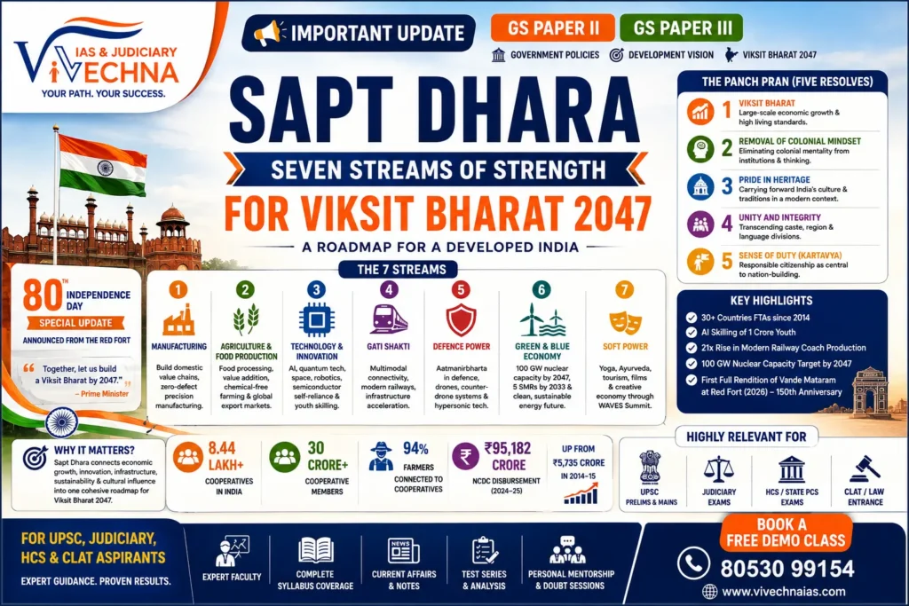 Sapt Dhara Framework 2026 7 Streams for Viksit Bharat 2047