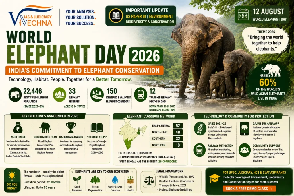 World Elephant Day 2026 Indias Elephant Conservation UPSC